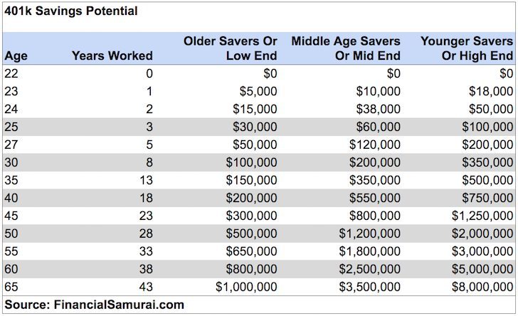 How Much Should You Put Into A 401k Per Month