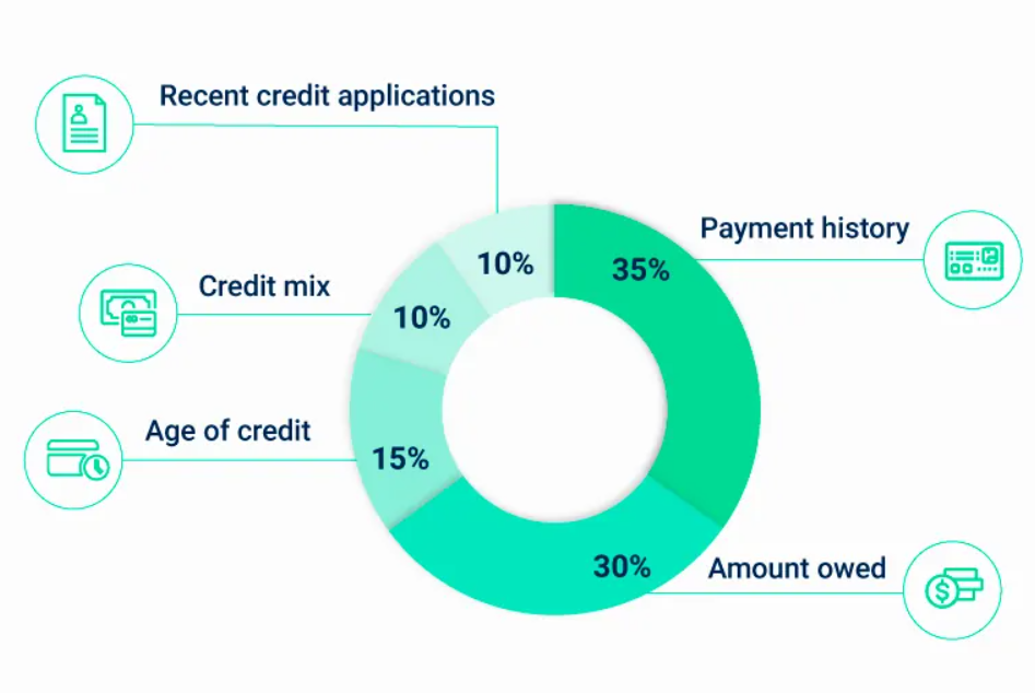 A credit score breakdown