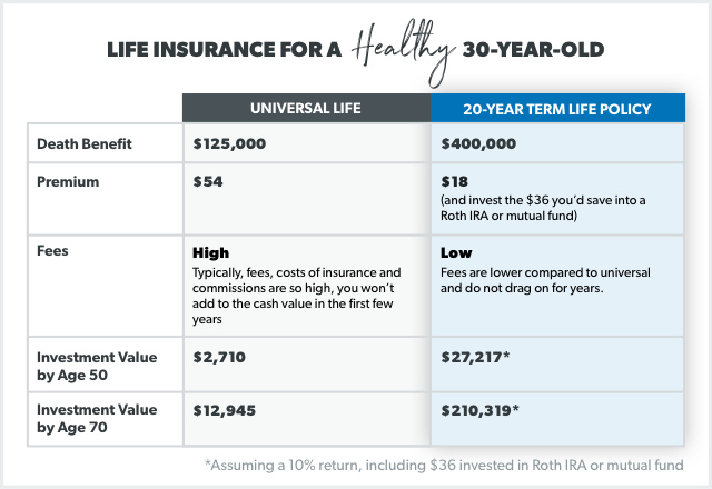 Term, Whole, & Universal Life Insurance